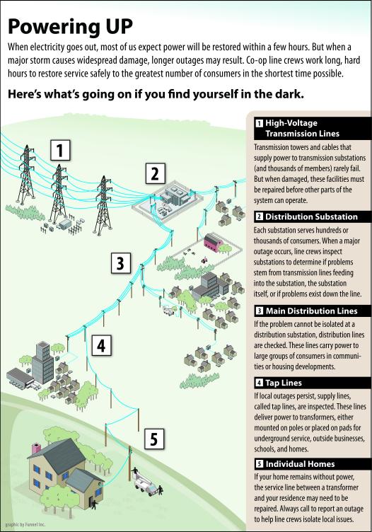 how-power-is-restored-lake-country-power